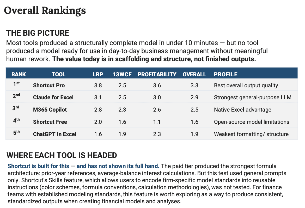 Shortcut Ranked Top Excel AI Agent Ahead of Claude for Excel by Ankura Office of the CFO